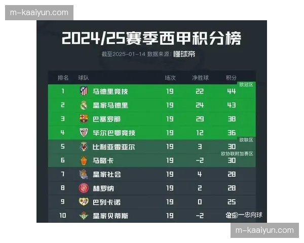 积分榜前五名格局初步形成 巴萨皇马争冠主导联赛走势
